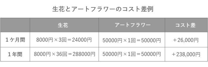 アーティフィシャルフラワー アートフラワー専門店 観葉植物